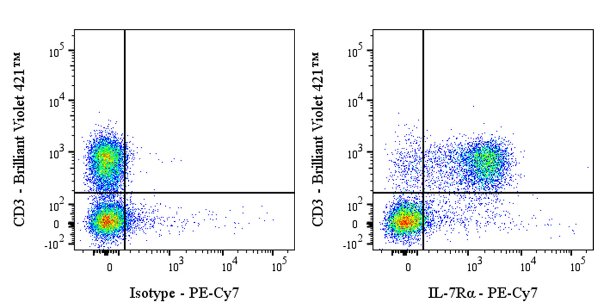 PE-Cy7 Rat Anti-Mouse IL-7Rα (CD127) Antibody (A7R34)