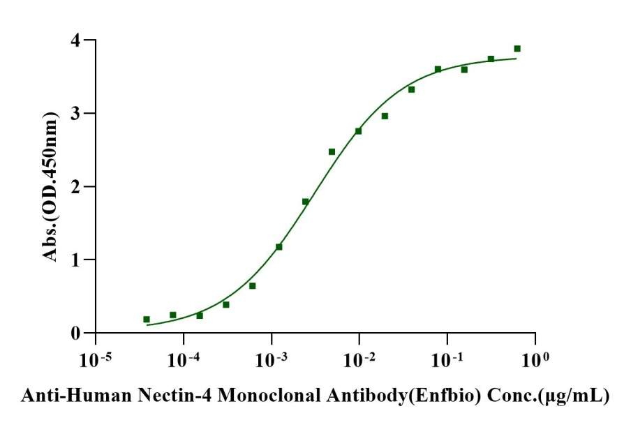 Biotinylated Nectin-4 His&Avi Tag Protein, Cynomolgus