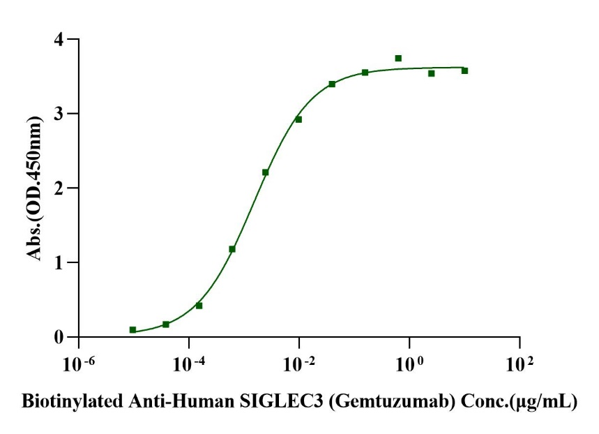 Siglec-3/CD33 Fc Chimera Protein, Human