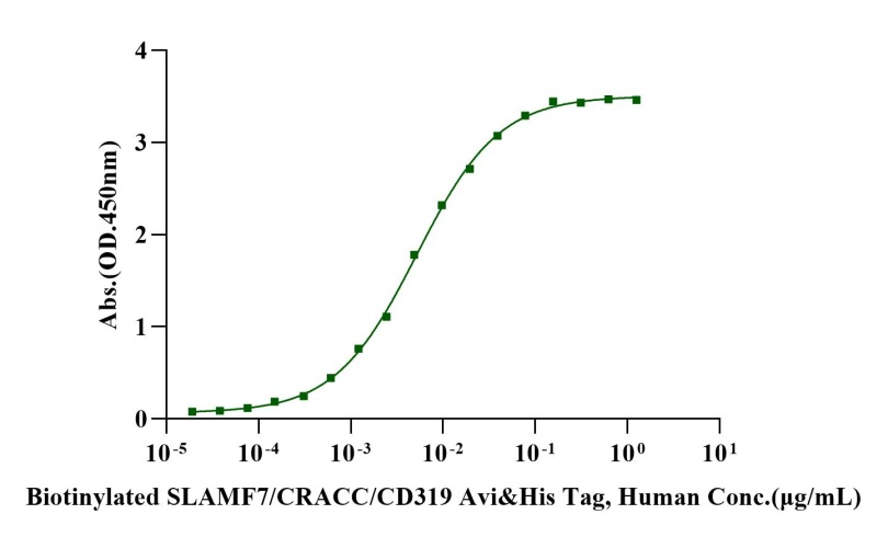 Biotinylated SLAMF7/CRACC/CD319 Avi&His Tag Protein, Human