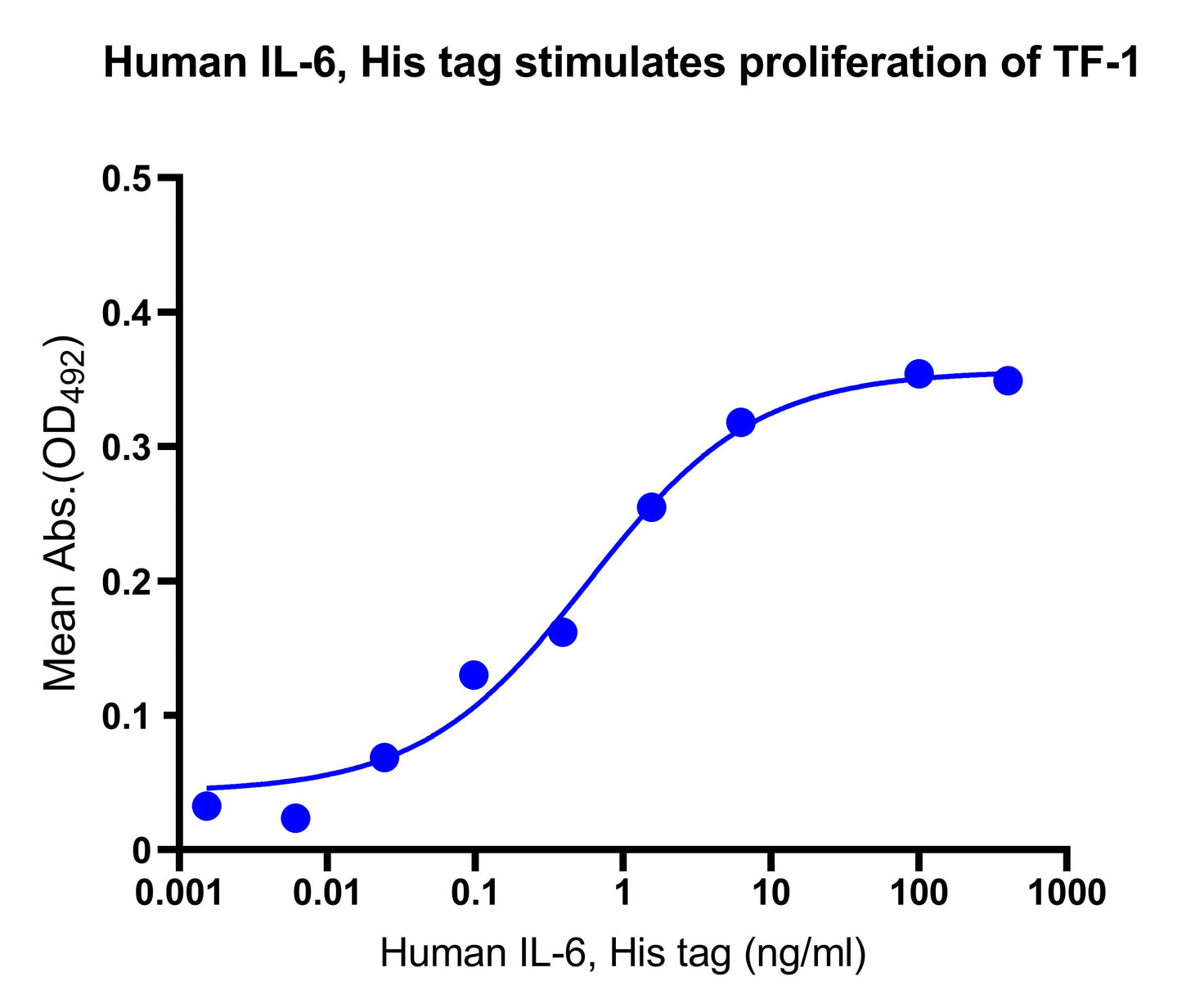 Human IL-6, His tag