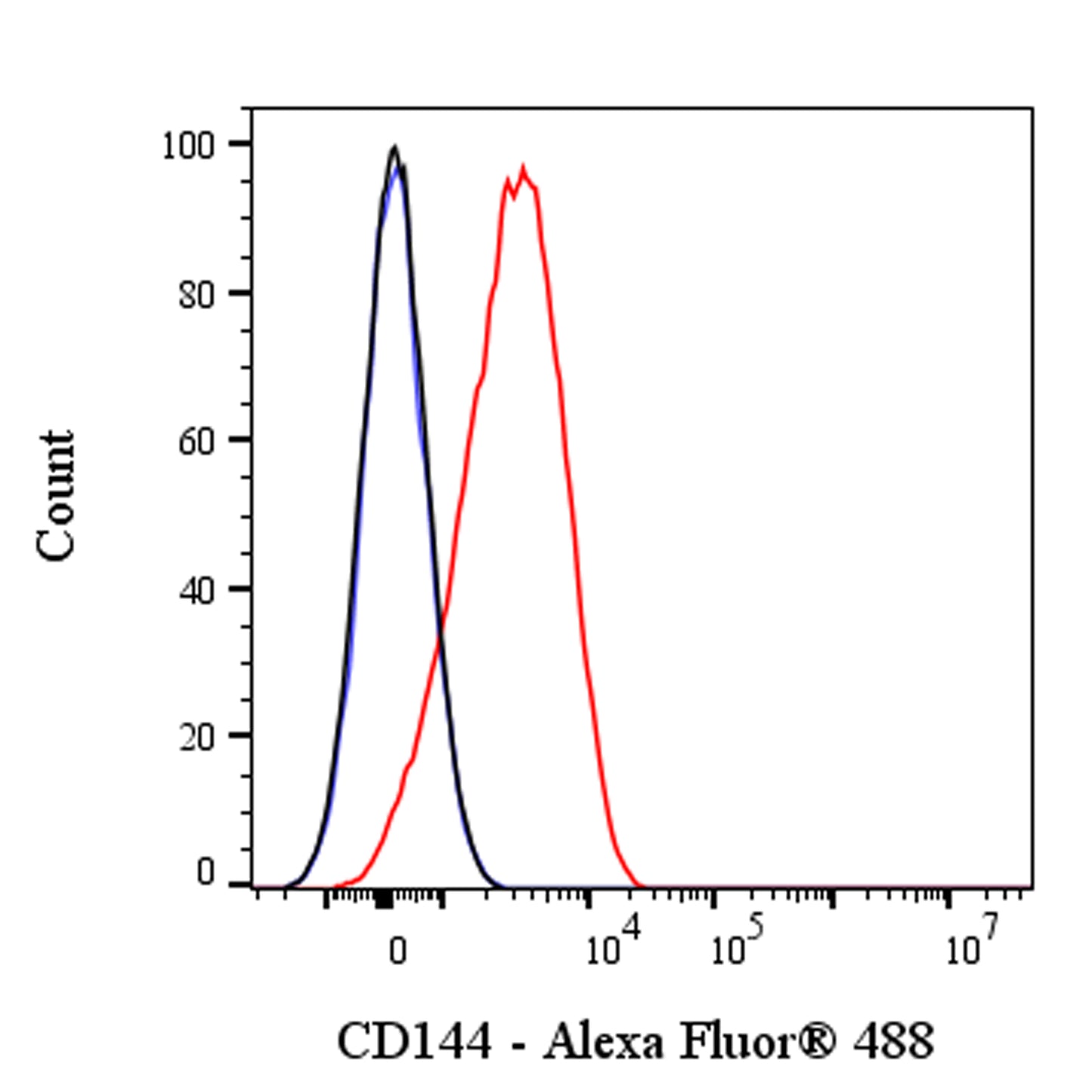 Alexa Fluor® 488 Mouse Anti-Human CD144 Antibody (S-3026)