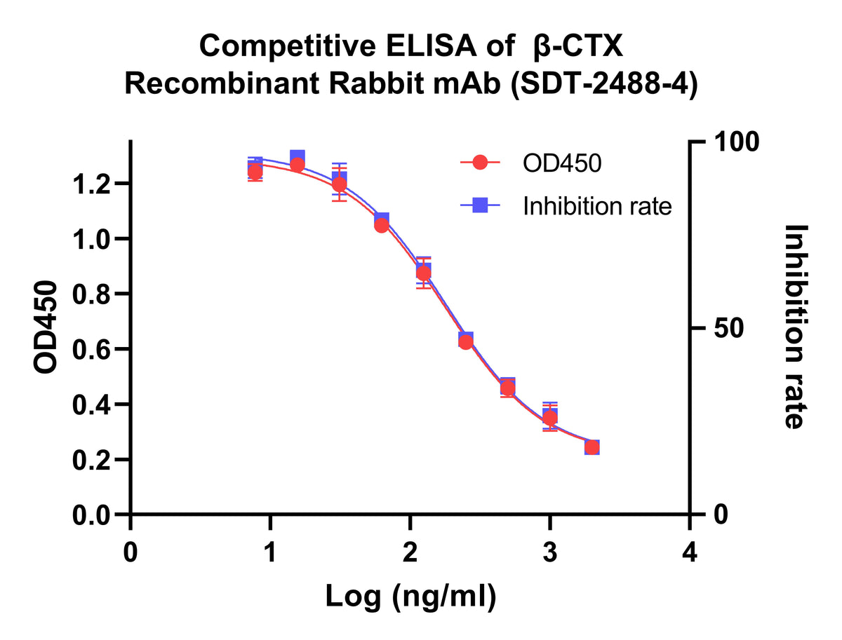 β-CTX Recombinant Rabbit mAb (SDT-2488-4)
