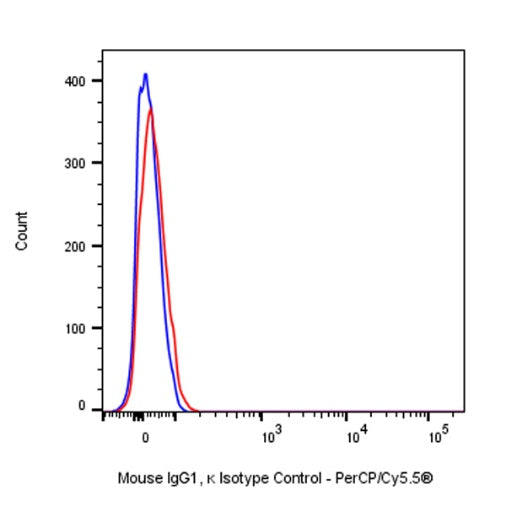 PerCP-Cy5.5 Mouse IgG1, κ Isotype Control Antibody (S-844-79)