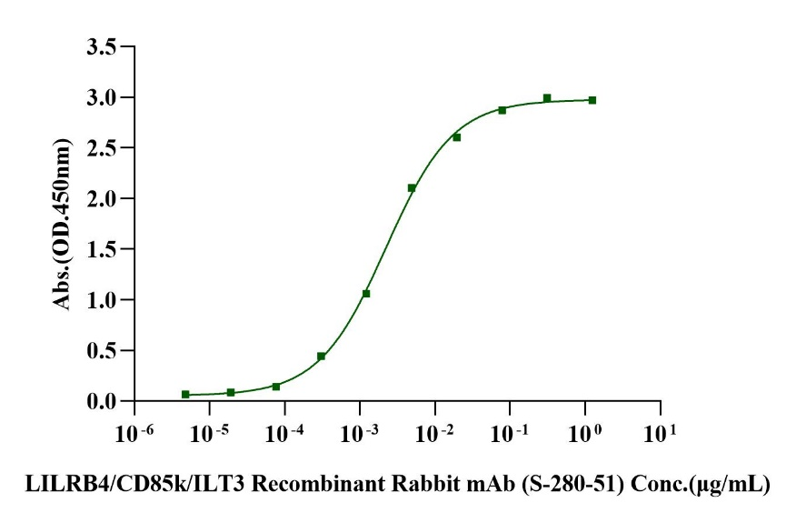 LILRB4/CD85k/ILT3 mFc Chimera Protein, Human