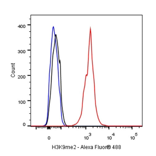 Histone H3 (di methyl K9) Recombinant Rabbit mAb (S-903-52)