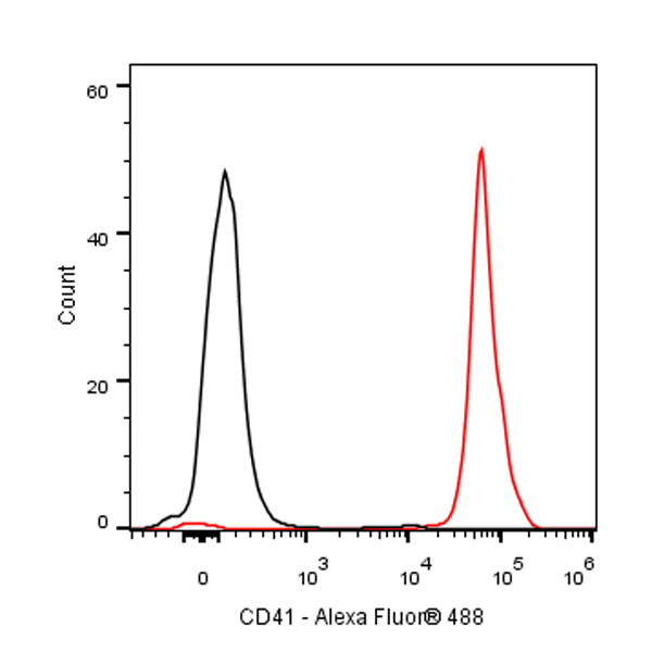 Alexa Fluor® 488 Rat Anti-Mouse CD41 Antibody (MWReg30)