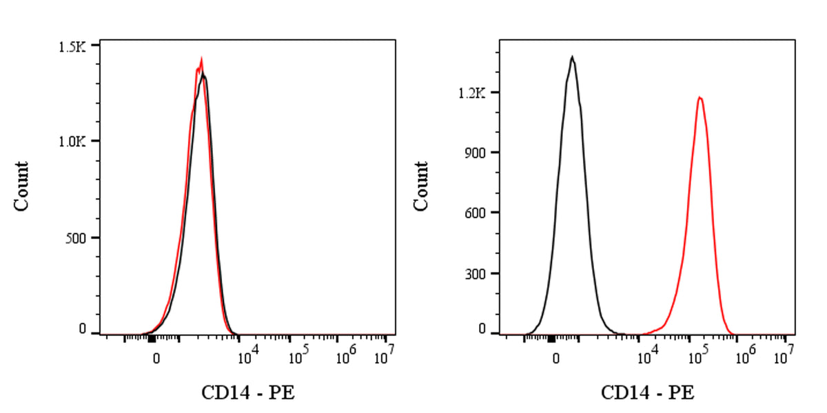 PE Rat Anti-Mouse CD14 Antibody (Sa14-2)