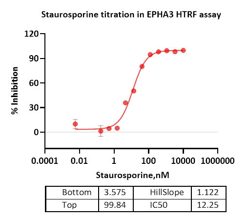 EPHA3 Protein