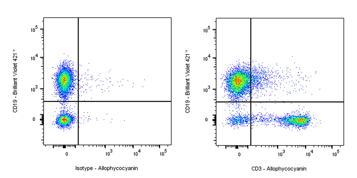 APC Rat Anti-Mouse CD3 Antibody (17A2)