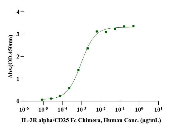 IL-2R alpha/CD25 Fc Chimera Protein, Human