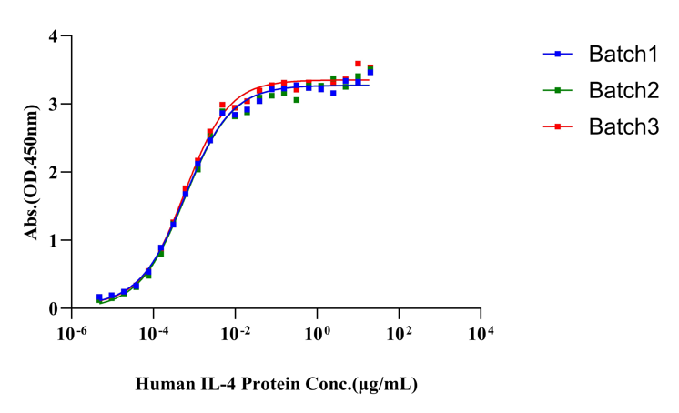 IL-4R alpha/CD124 His Tag Protein, Human