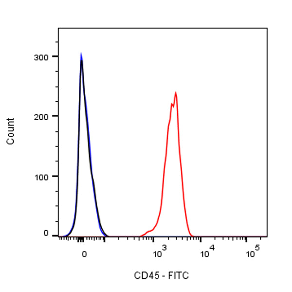 FITC Mouse Anti-Human CD45 Antibody (S-839-3)