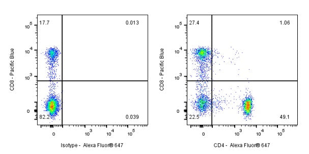 Alexa Fluor® 647 Mouse Anti-Human CD4 Antibody (S-574-16)