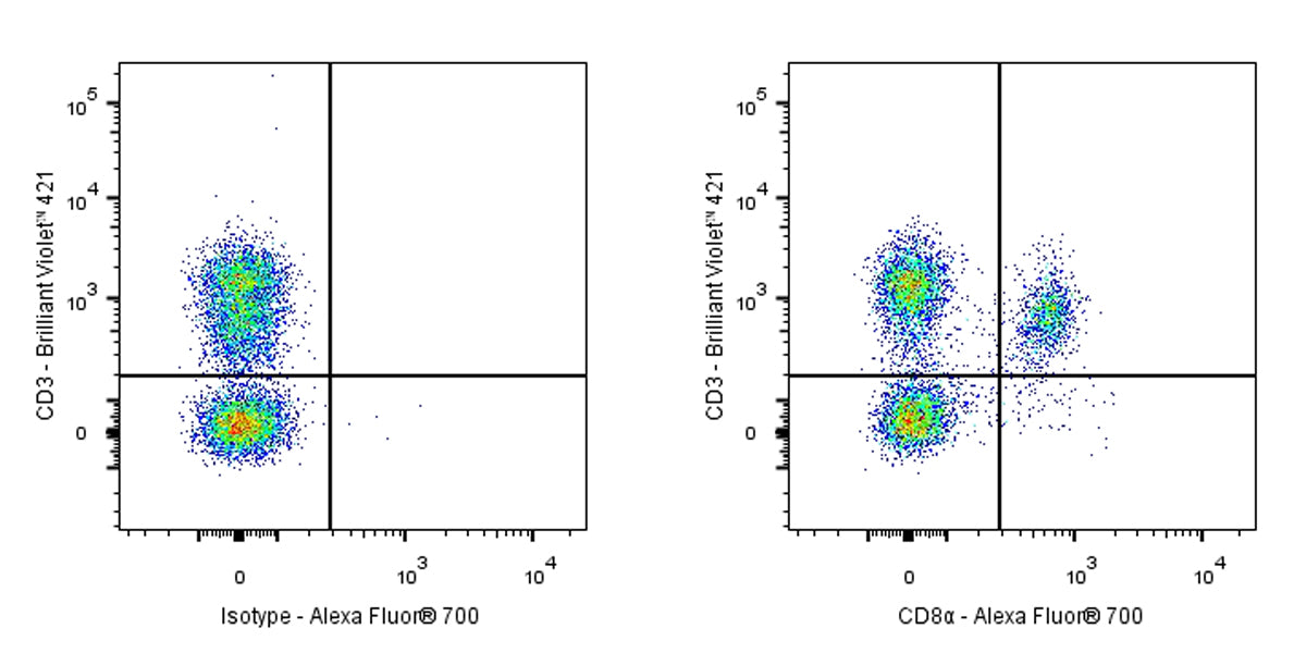Alexa Fluor® 700 Rat anti-Mouse CD8α Antibody (2.43)