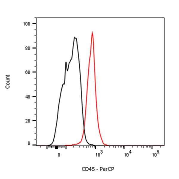 PerCP Mouse Anti-Human CD45 Antibody (S-839-3)