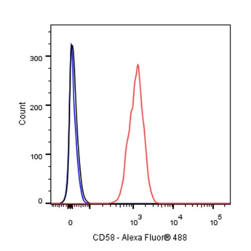 CD58 Recombinant Rabbit mAb (S-R295)