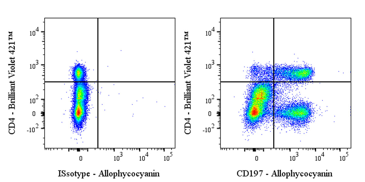 APC Mouse Anti-Human CD197 Antibody (S-R704)