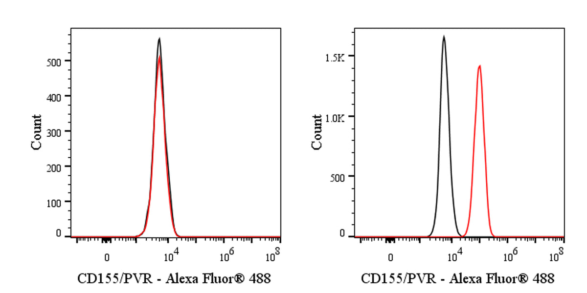 Alexa Fluor® 488 Mouse Anti-Human CD155/PVR Antibody (SKII.4)