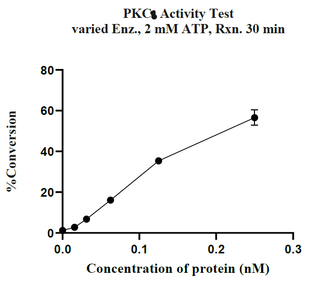 PRKCI(PKCι) GST Tag Protein, Human