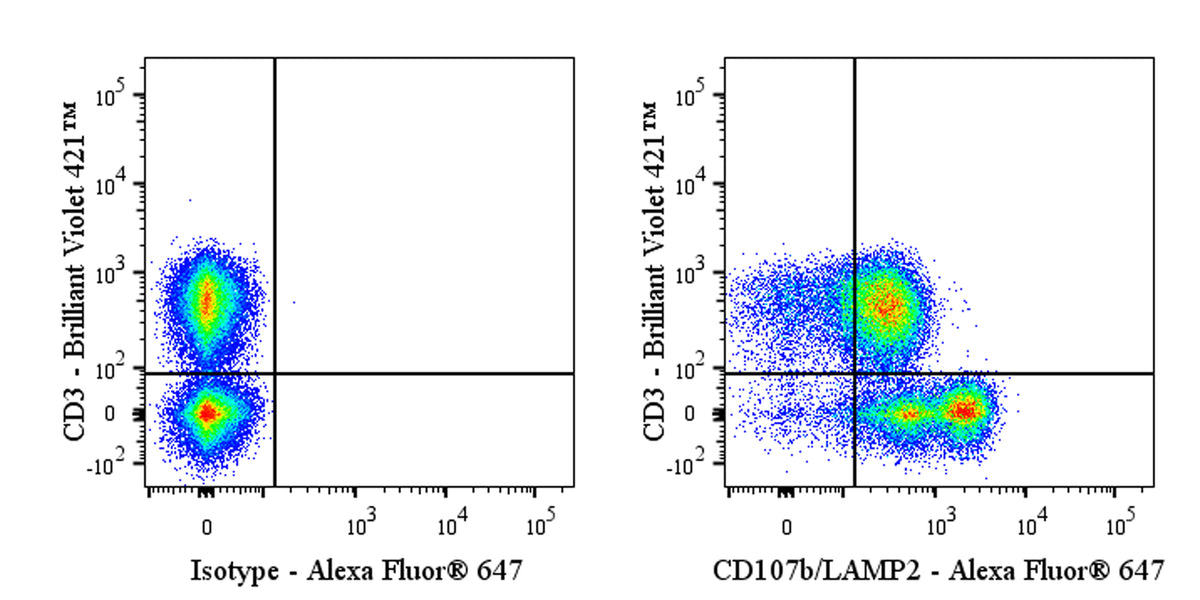 Alexa Fluor® 647 Mouse Anti-Human CD107b/LAMP2 Antibody (H4B4)