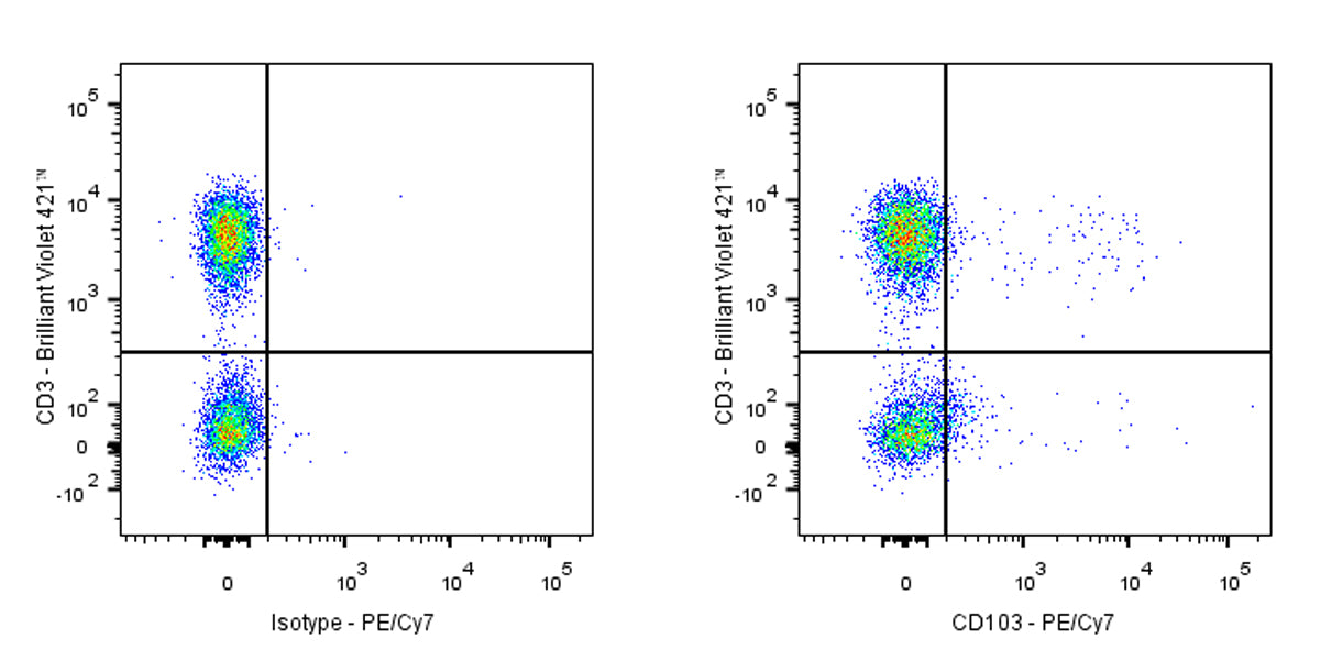 PE-Cy7 Mouse Anti-Human CD103 Antibody (Ber-ACT8)