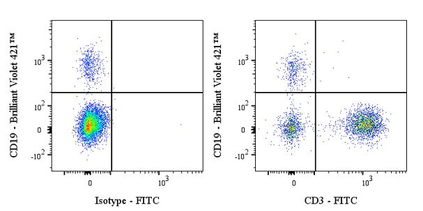 FITC Mouse Anti-Human CD3 Antibody (HIT3a)