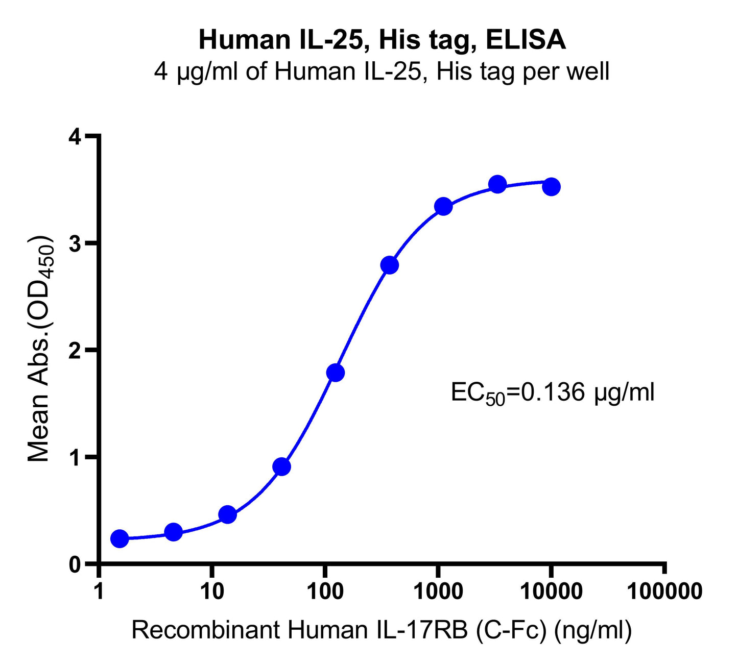 IL-25 His Tag Protein, Human
