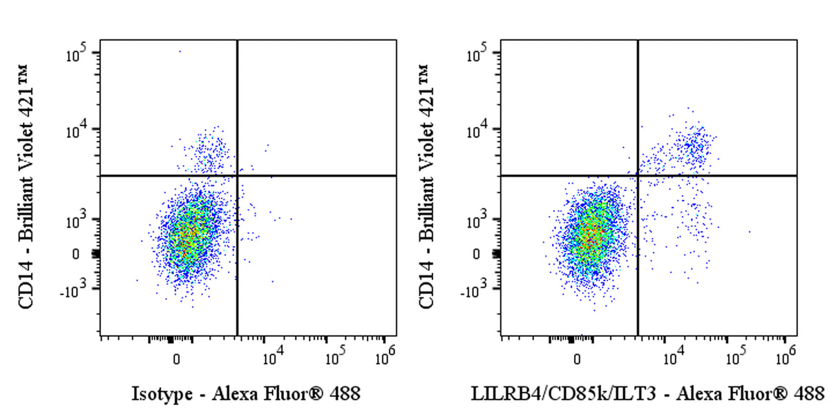 Alexa Fluor® 488 Rabbit Anti-Human LILRB4/CD85k/ILT3 Antibody (S-280-51)