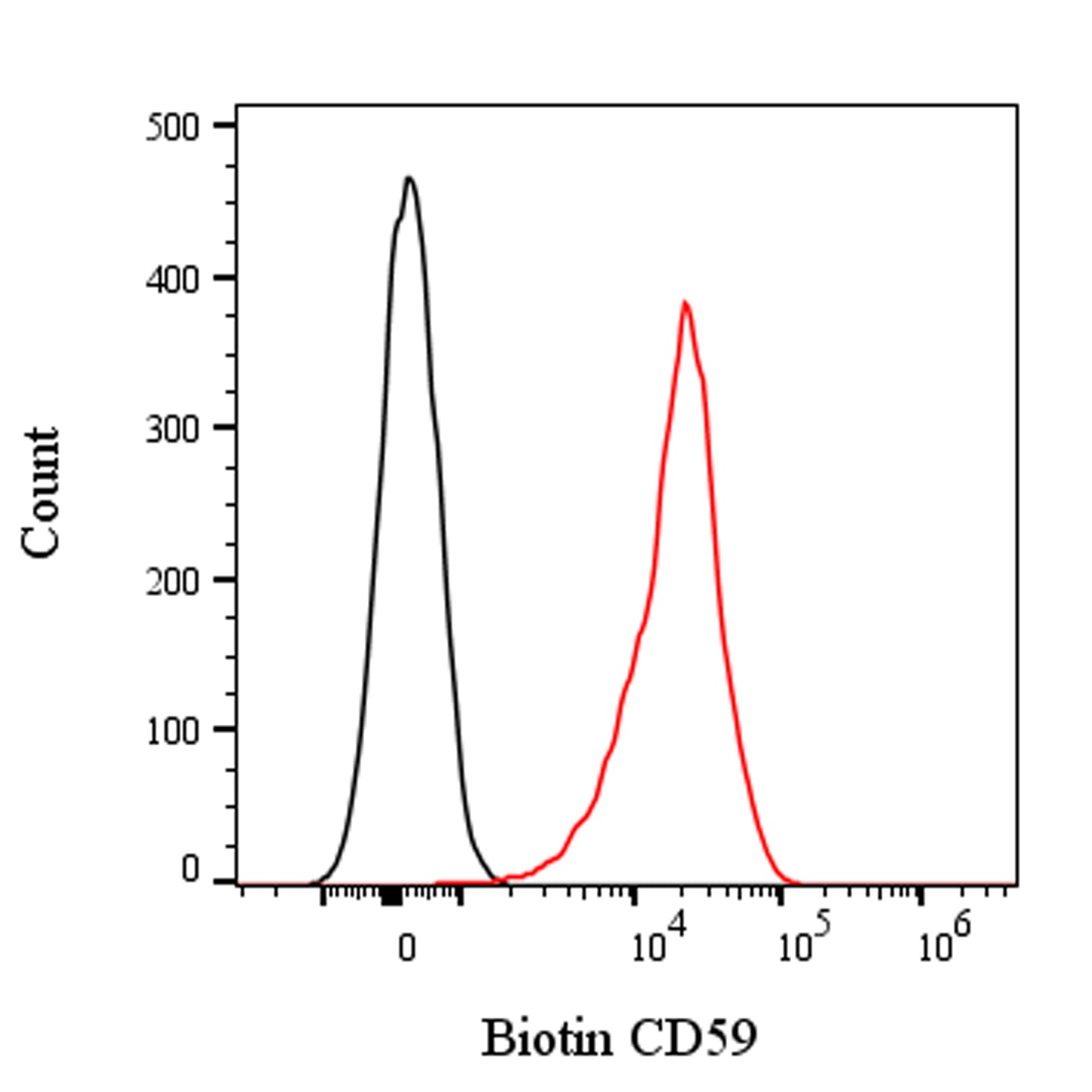 Biotin Mouse Anti-Human CD59 Antibody (S-R567)