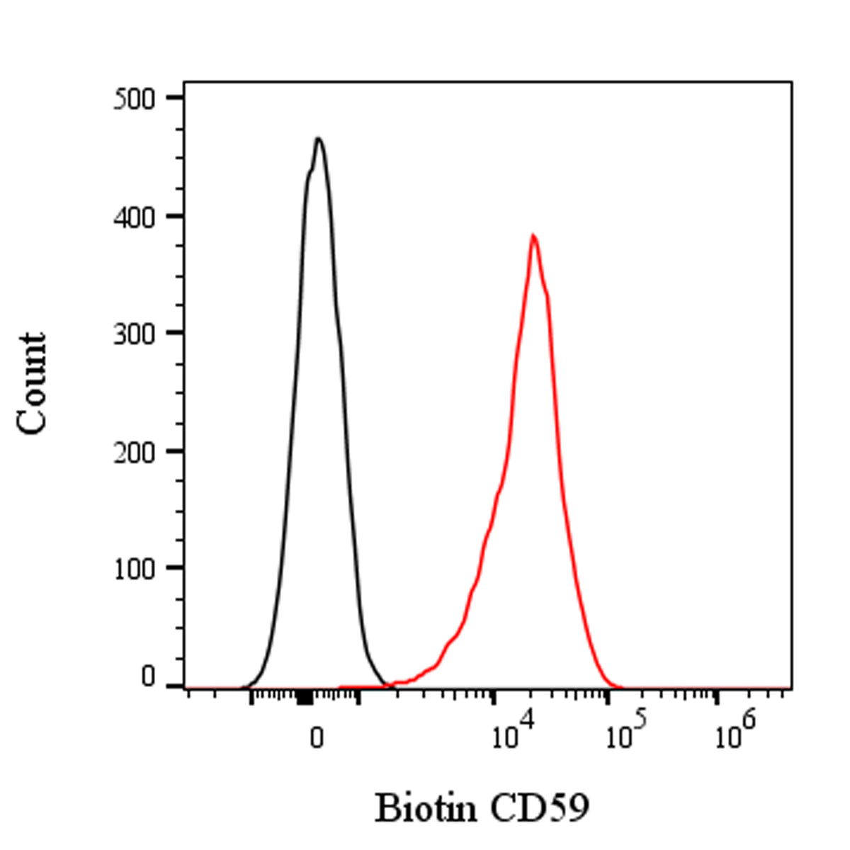 Biotin Mouse Anti-Human CD59 Antibody (S-R567)