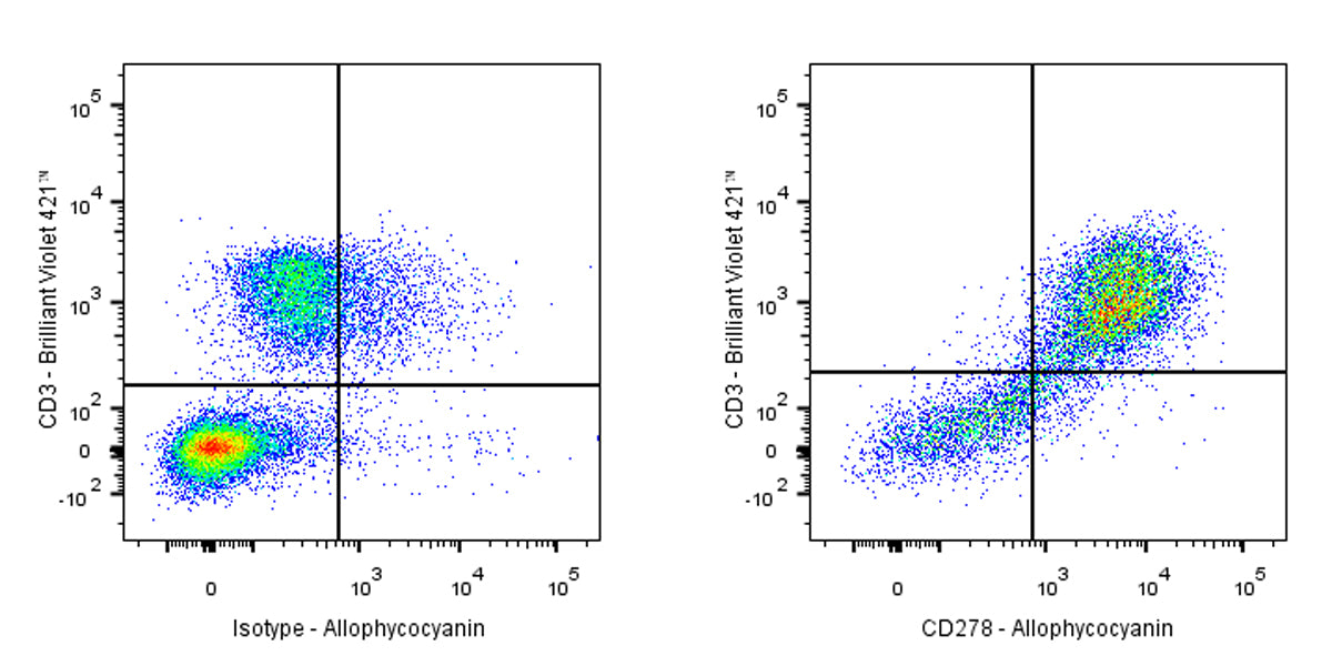 APC Armenian hamster Anti-Human/Mouse/Rat CD278 Antibody (S-R578)