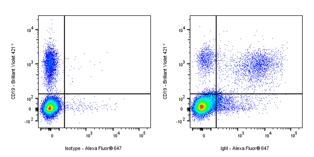 Alexa Fluor® 647 Mouse Anti-Human IgM Antibody (S-3031)