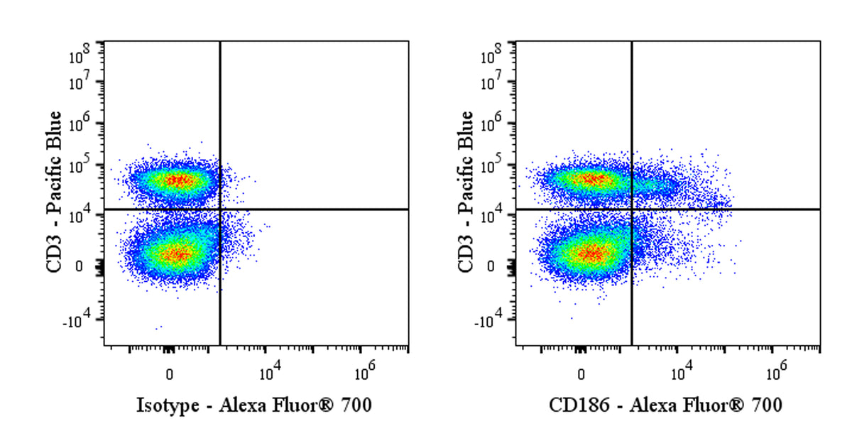 Alexa Fluor® 700 Rat Anti-Mouse CD186 Antibody (S-R602)