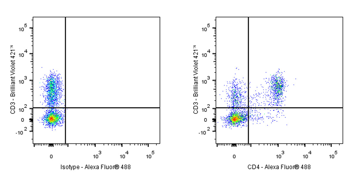 Alexa Fluor® 488 Rat Anti-Mouse CD4 Antibody (RM4-4)