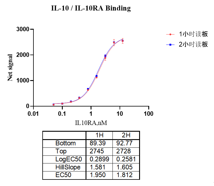 UniOne® TR-FRET Human IL10/IL10RA Binding Kit