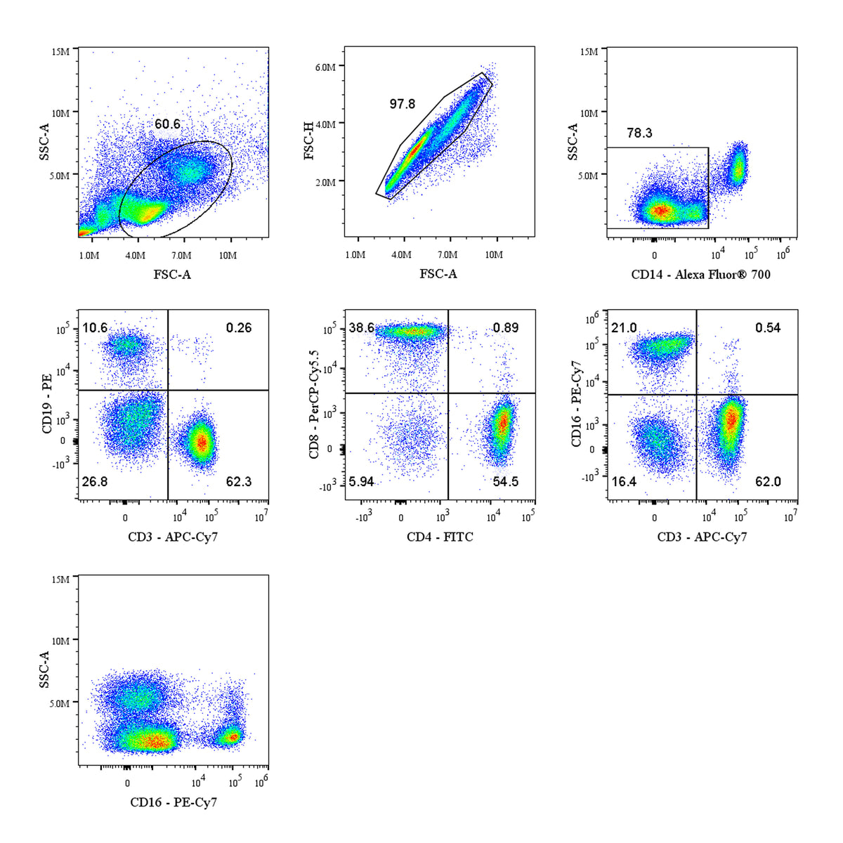 Human T+B+NK+Monocyte Panel Kit (CD3/CD4/CD8/CD14/CD16/CD19)
