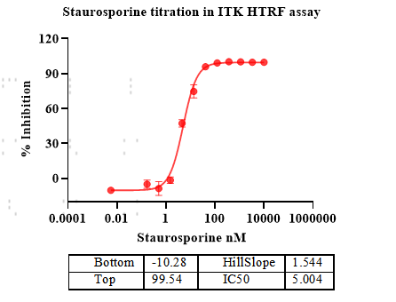ITK GST Tag Protein,Human