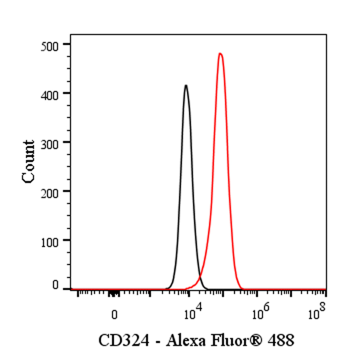 Alexa Fluor® 488 Rat Anti-Mouse/Human CD324 Antibody (S-R650)