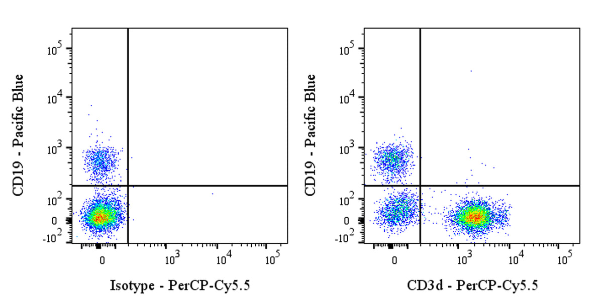 PerCP-Cy5.5 Mouse Anti-Human CD3d Antibody (MEM-57)