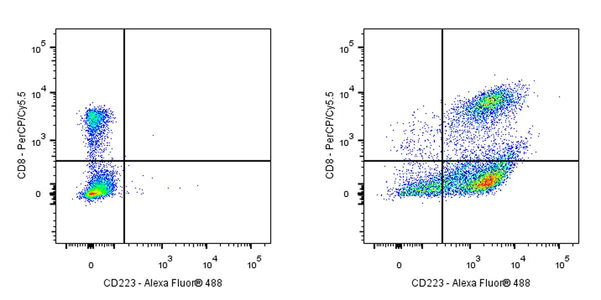 Mouse Anti-Human CD223 Antibody (S-R661)