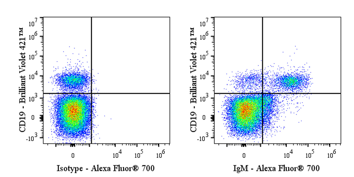 Alexa Fluor® 700 Mouse Anti-Human IgM Antibody (S-3031)