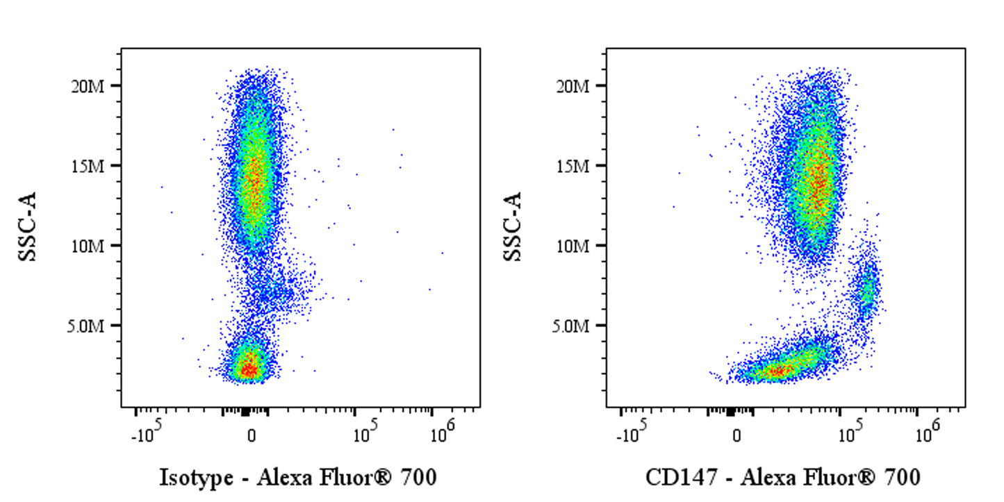 Alexa Fluor® 700 Mouse Anti-Human CD147 Antibody (S-2803)