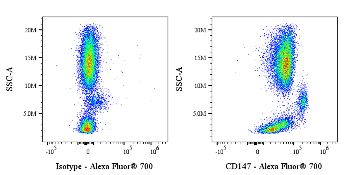 Alexa Fluor® 700 Mouse Anti-Human CD147 Antibody (S-2803)