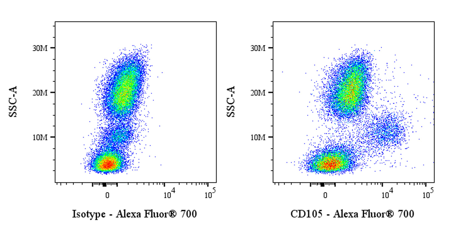 Alexa Fluor® 700 Mouse Anti-Human CD105 Antibody (S-837-10)