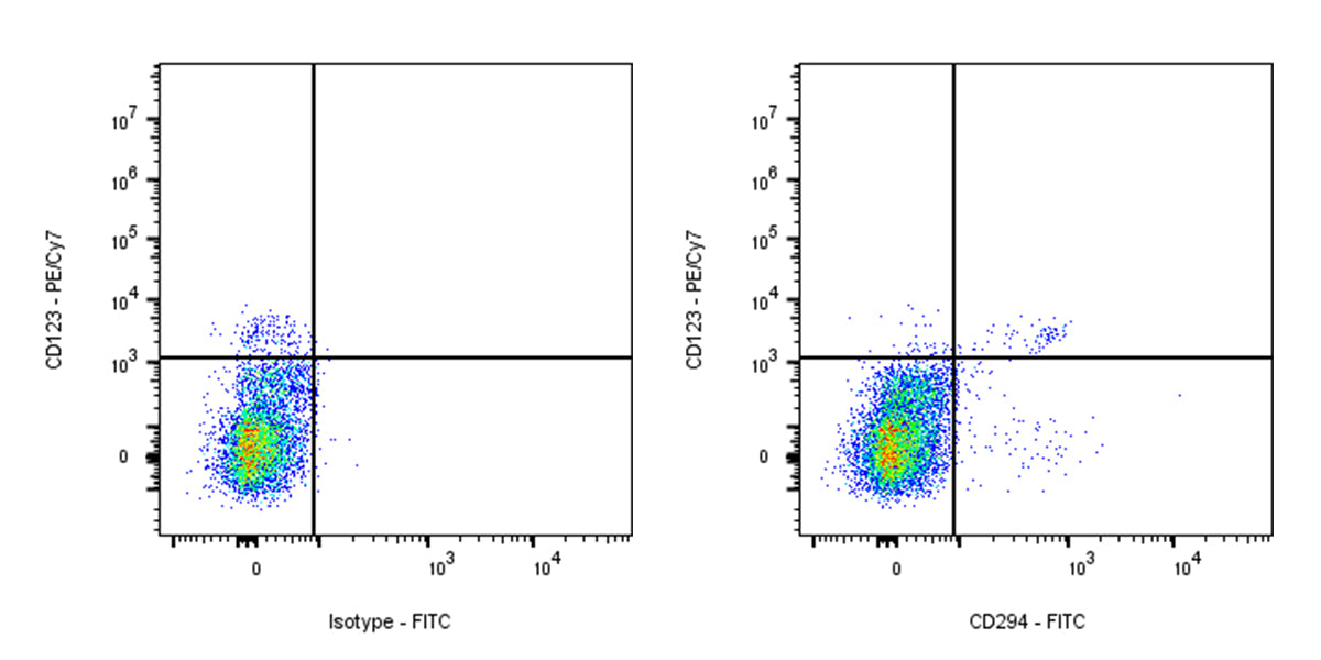 FITC Rat Anti-Human CD294 Antibody (S-2867)