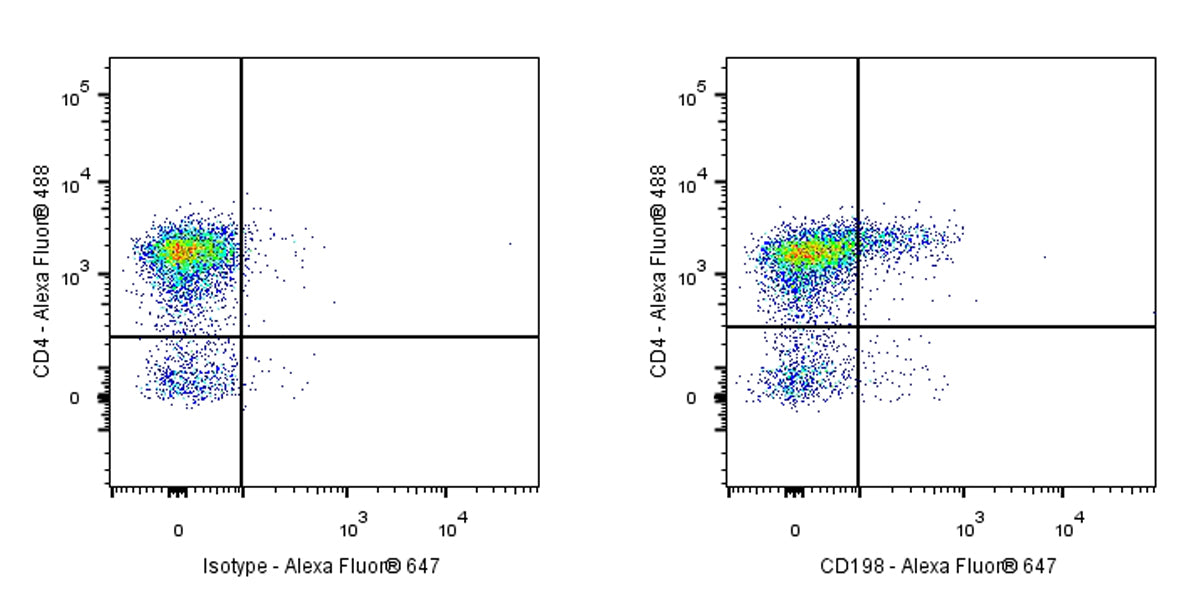 Alexa Fluor® 647 Rat Anti-Mouse CD198 Antibody (S-R626)
