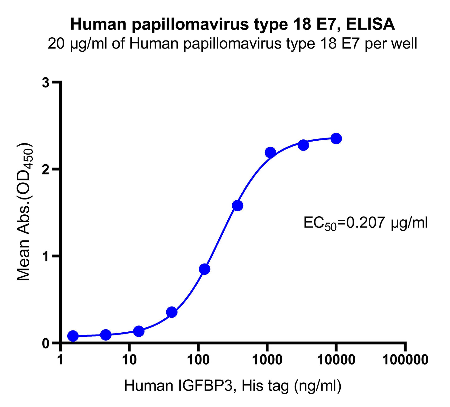 Human papillomavirus type 18 E7