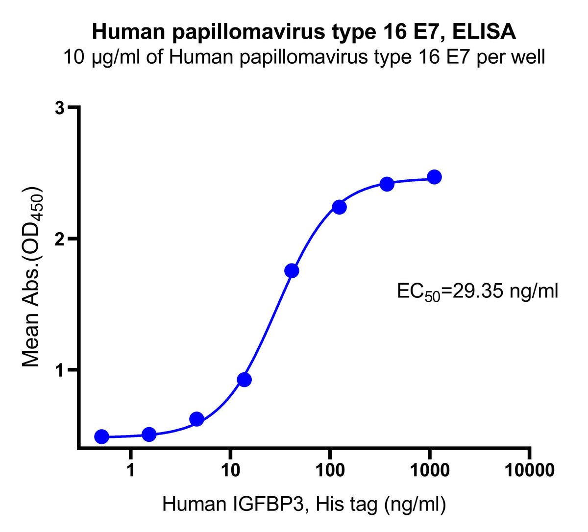 Human papillomavirus type 16 E7