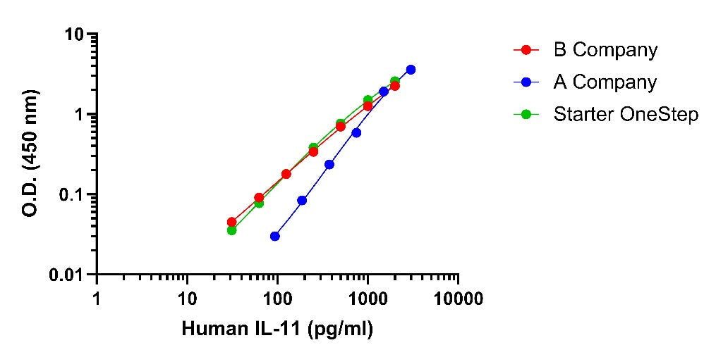 Human IL-11 OneStep ELISA Kit